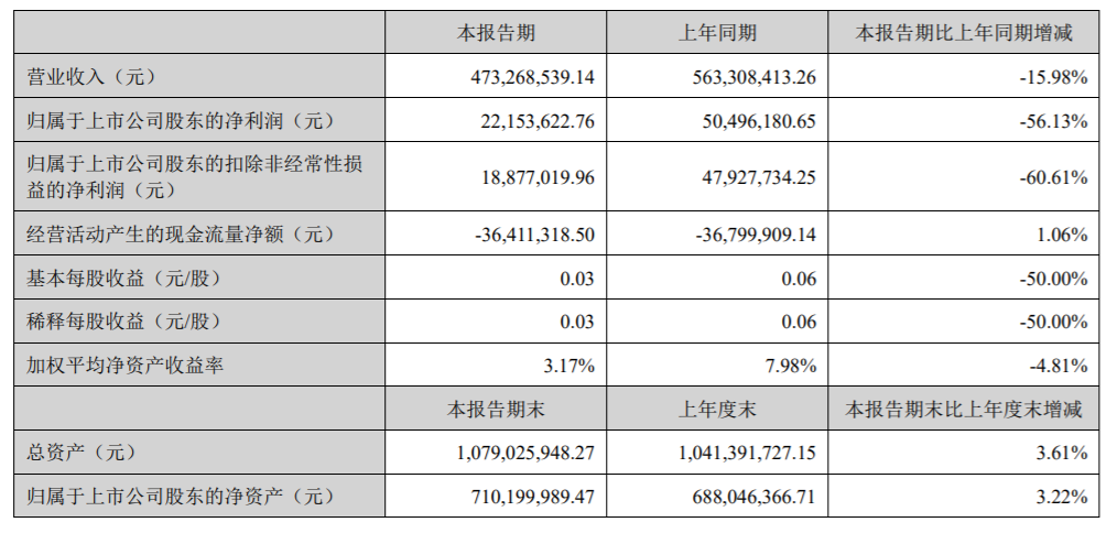 聚力文化:2022上半年凈利潤降56.13%至2215.4萬元丨中報快訊